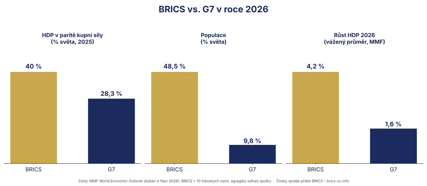 Infografika: BRICS vs. G7 – podíl na světovém HDP v paritě kupní síly (vlastní grafika spolku)